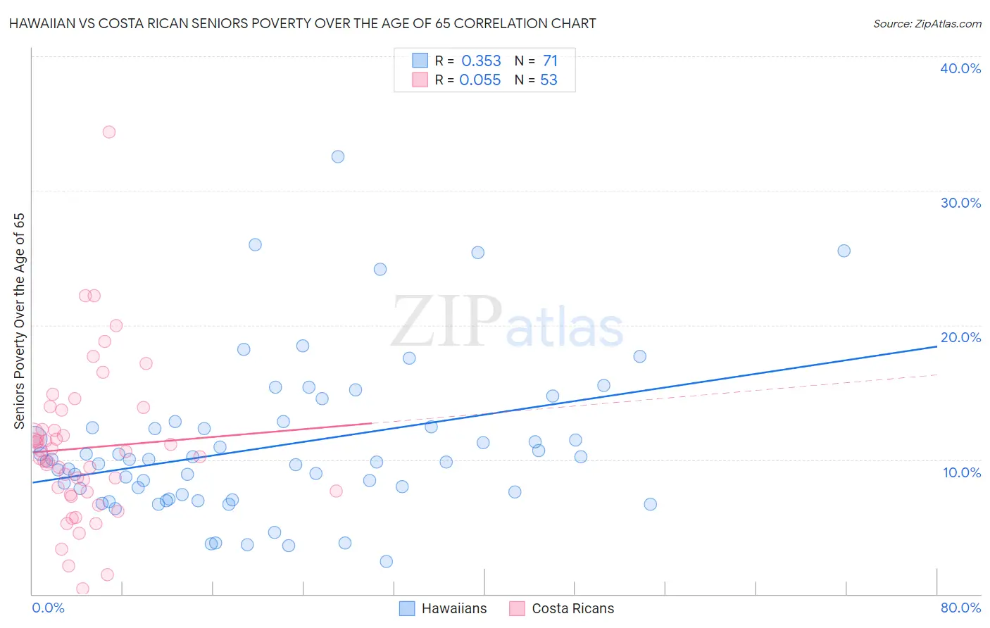 Hawaiian vs Costa Rican Seniors Poverty Over the Age of 65