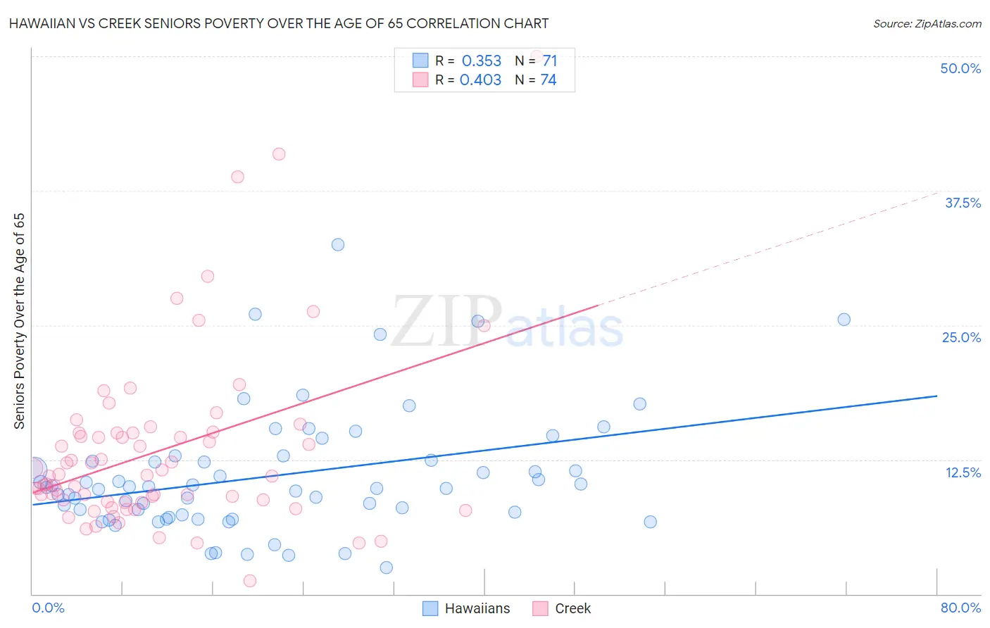 Hawaiian vs Creek Seniors Poverty Over the Age of 65