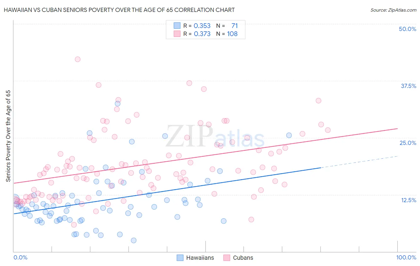 Hawaiian vs Cuban Seniors Poverty Over the Age of 65
