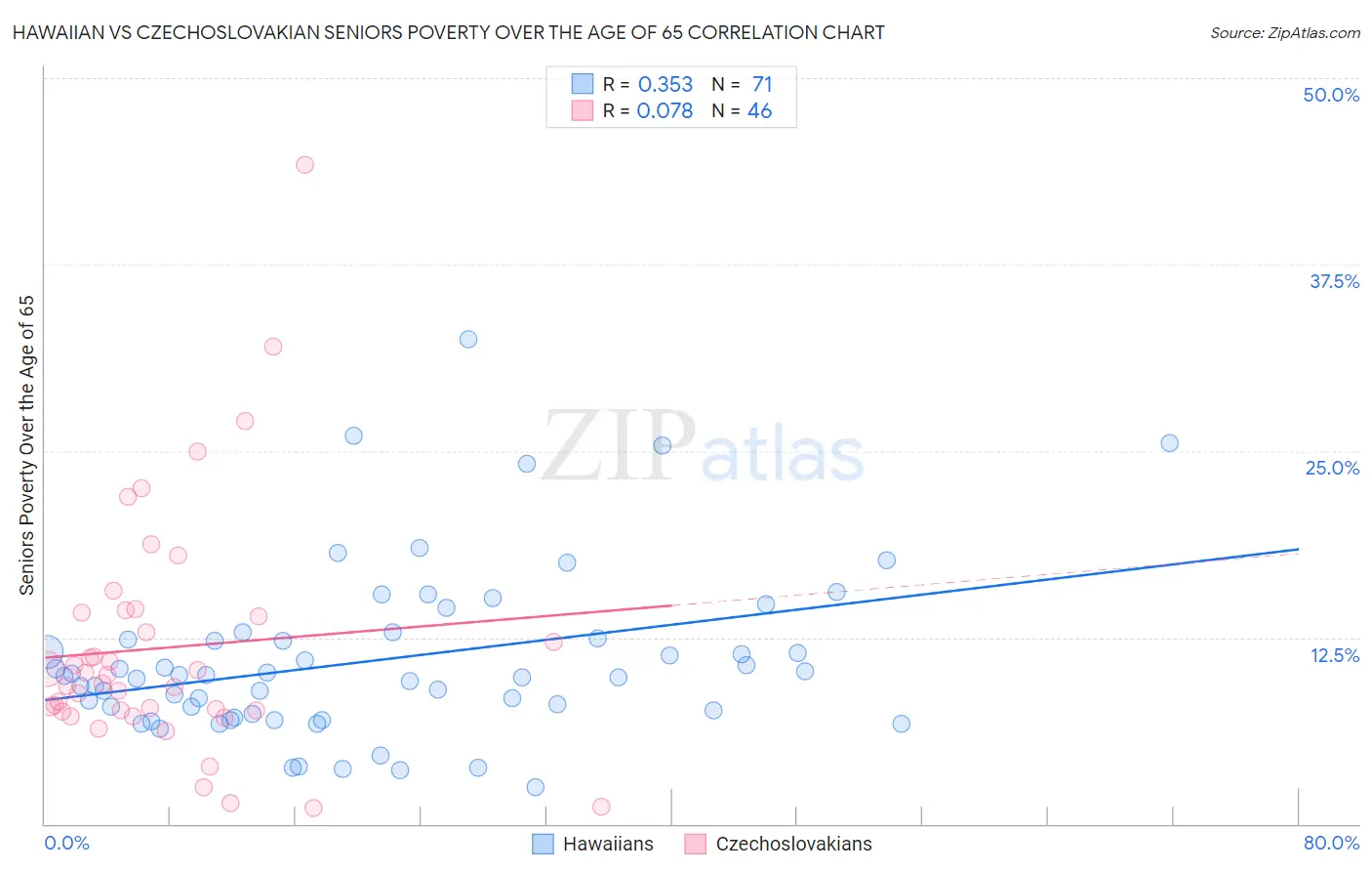 Hawaiian vs Czechoslovakian Seniors Poverty Over the Age of 65