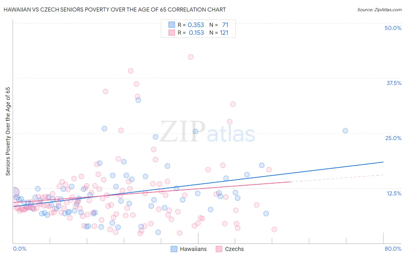 Hawaiian vs Czech Seniors Poverty Over the Age of 65