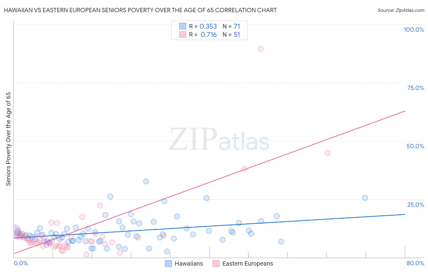 Hawaiian vs Eastern European Seniors Poverty Over the Age of 65