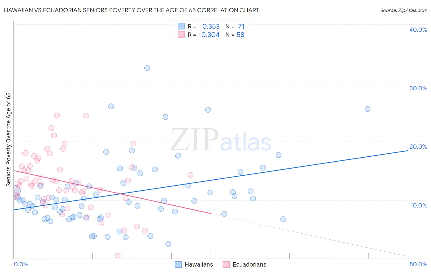 Hawaiian vs Ecuadorian Seniors Poverty Over the Age of 65