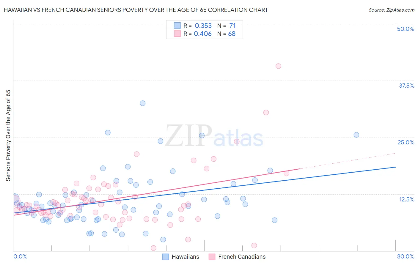 Hawaiian vs French Canadian Seniors Poverty Over the Age of 65