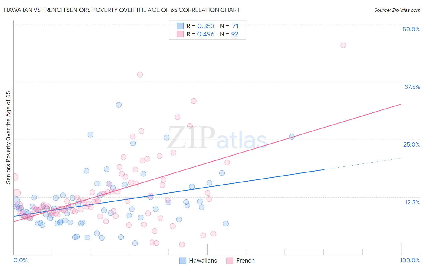 Hawaiian vs French Seniors Poverty Over the Age of 65