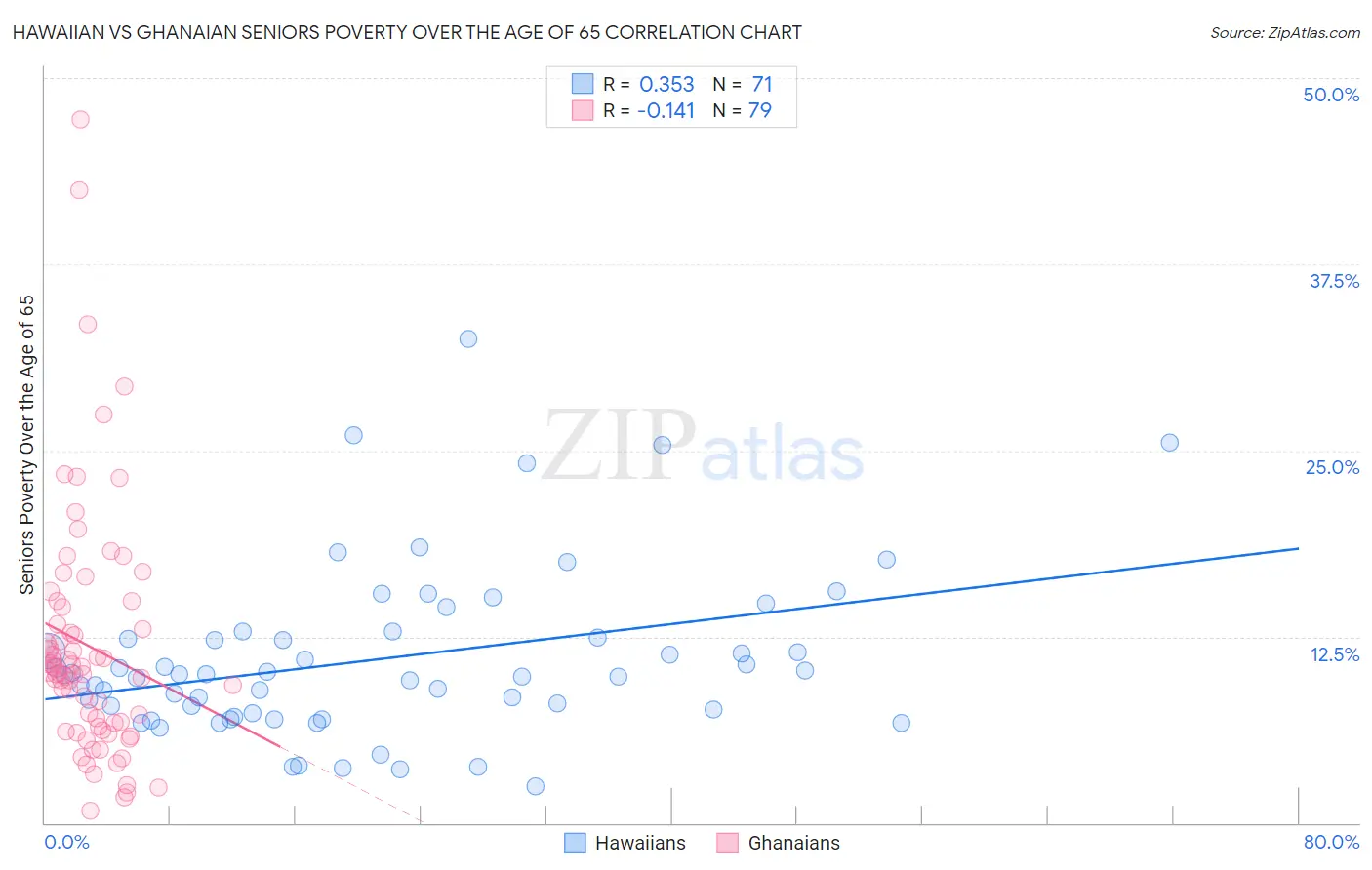 Hawaiian vs Ghanaian Seniors Poverty Over the Age of 65