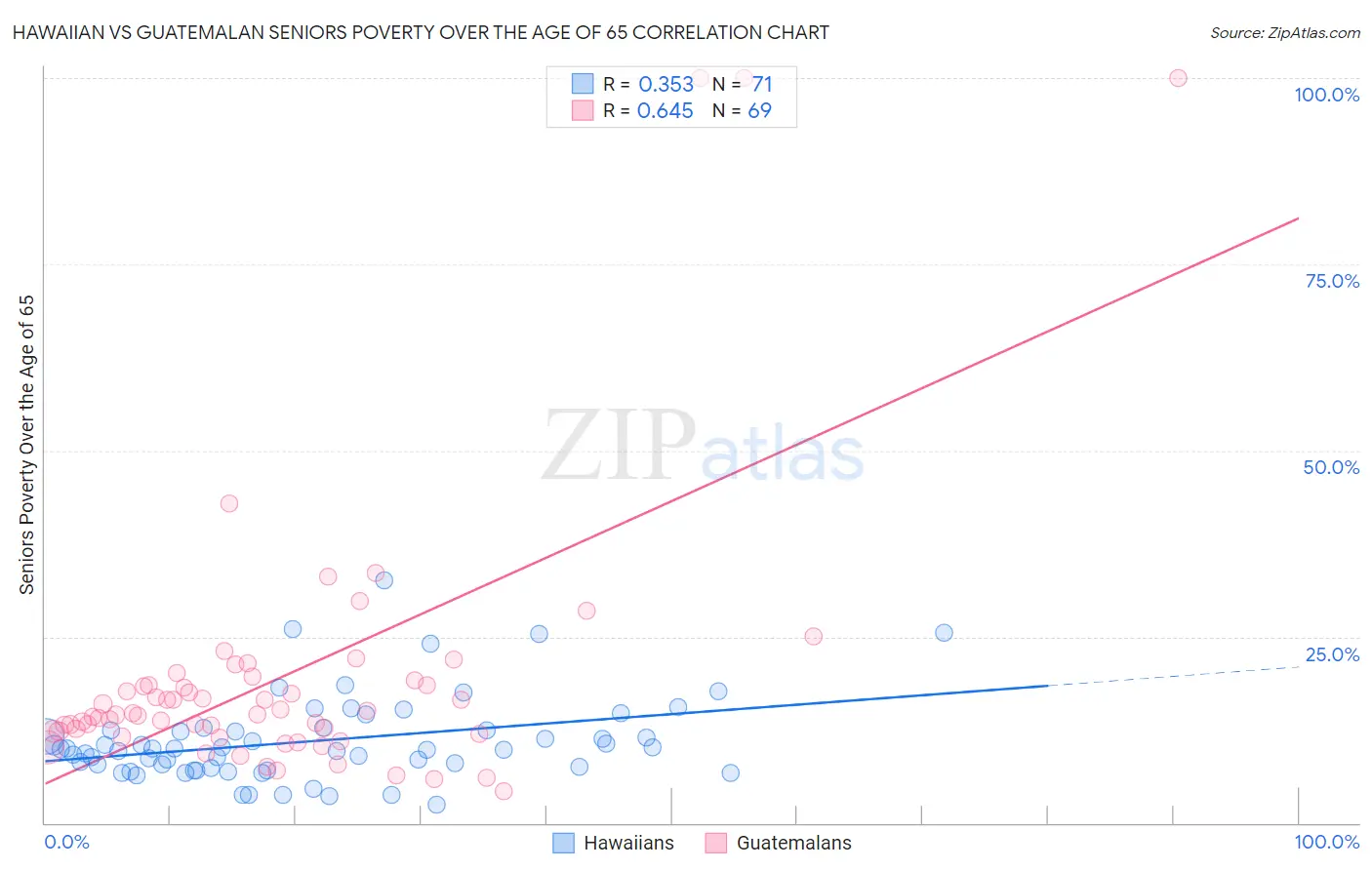 Hawaiian vs Guatemalan Seniors Poverty Over the Age of 65