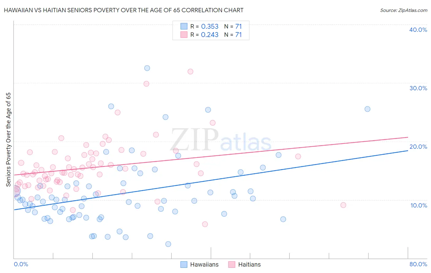 Hawaiian vs Haitian Seniors Poverty Over the Age of 65