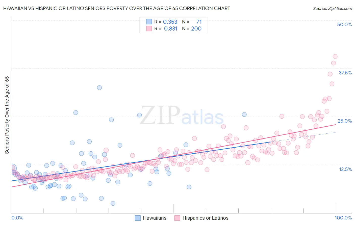 Hawaiian vs Hispanic or Latino Seniors Poverty Over the Age of 65