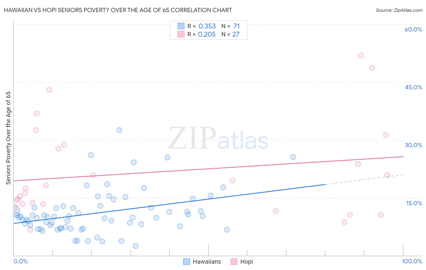 Hawaiian vs Hopi Seniors Poverty Over the Age of 65