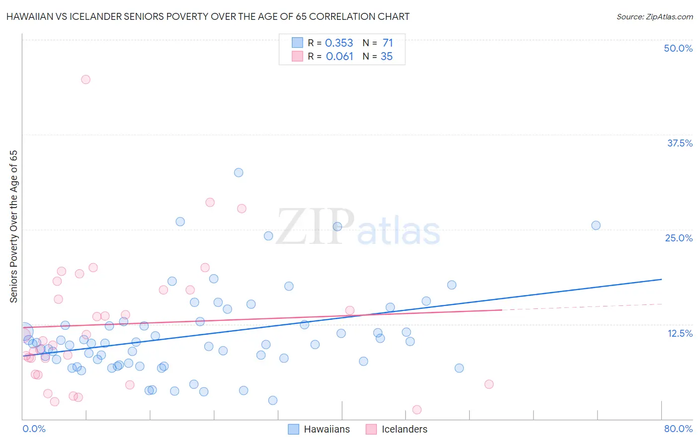 Hawaiian vs Icelander Seniors Poverty Over the Age of 65