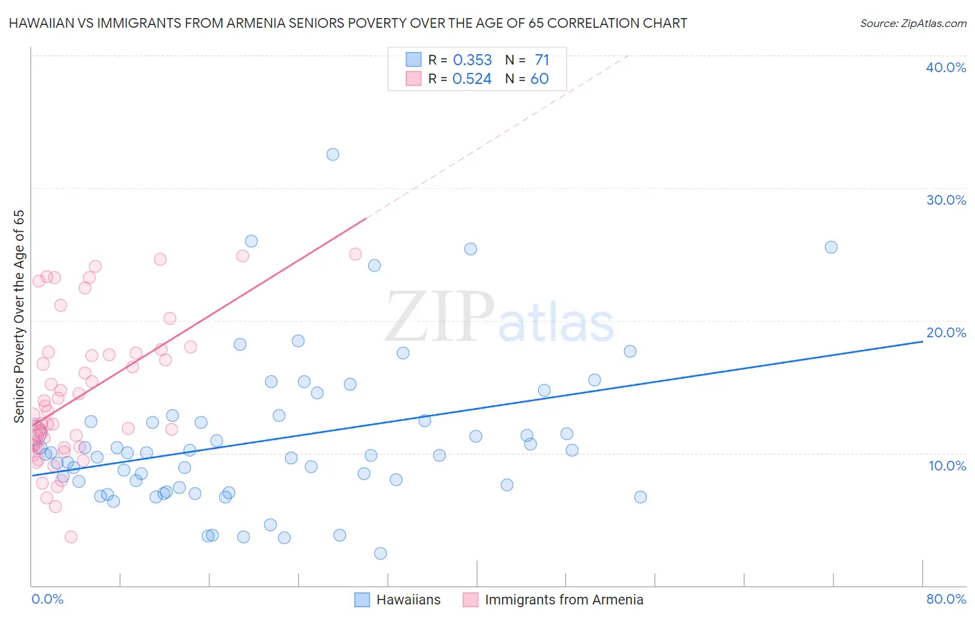 Hawaiian vs Immigrants from Armenia Seniors Poverty Over the Age of 65
