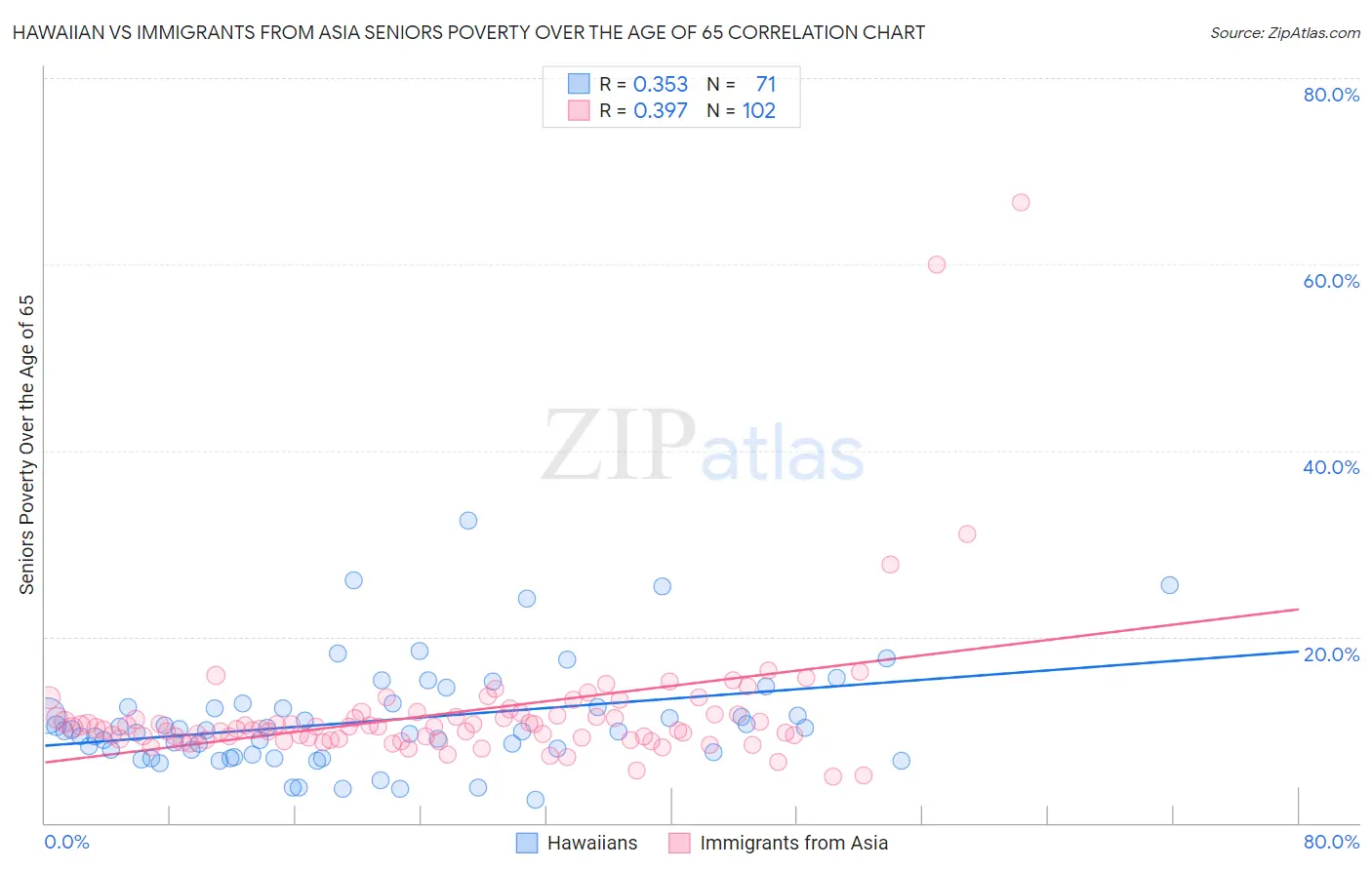 Hawaiian vs Immigrants from Asia Seniors Poverty Over the Age of 65