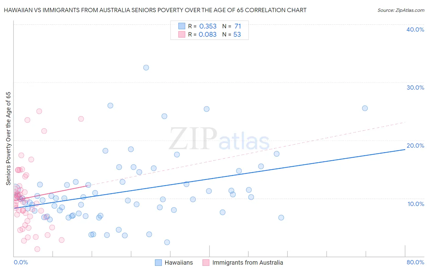 Hawaiian vs Immigrants from Australia Seniors Poverty Over the Age of 65