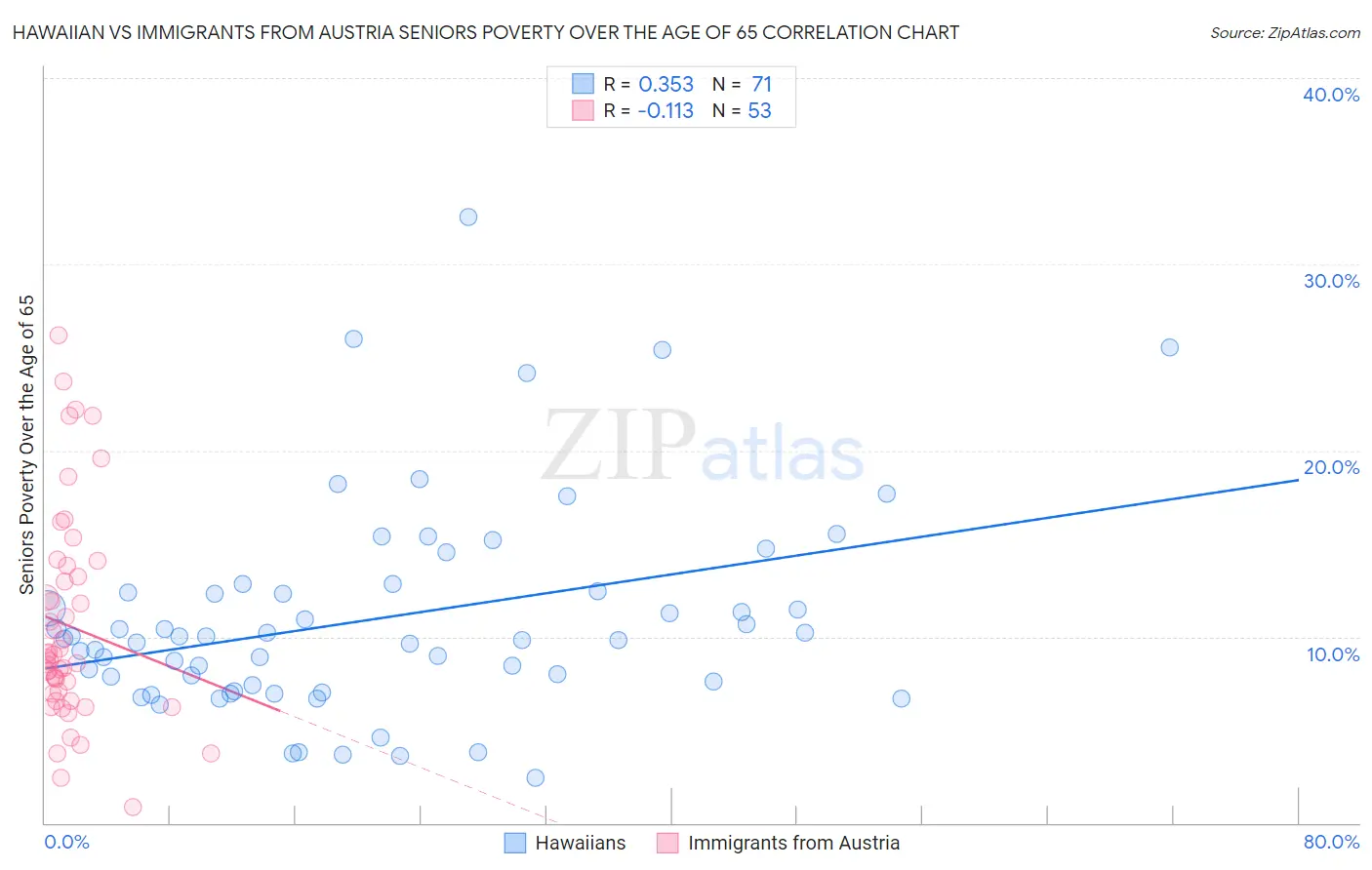 Hawaiian vs Immigrants from Austria Seniors Poverty Over the Age of 65