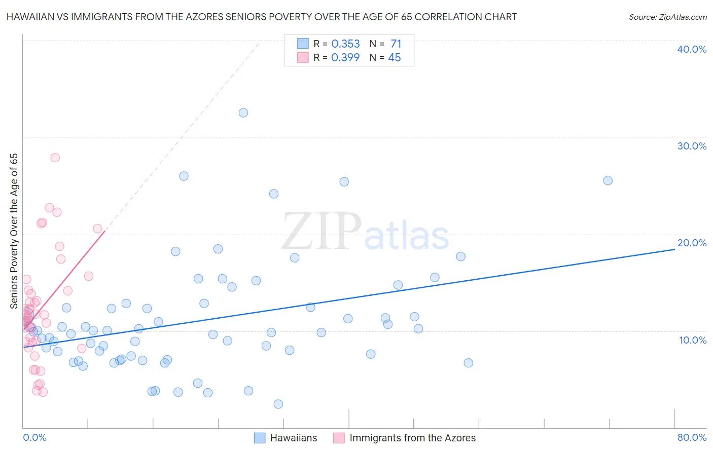 Hawaiian vs Immigrants from the Azores Seniors Poverty Over the Age of 65