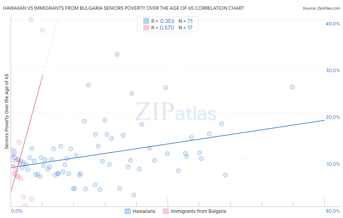 Hawaiian vs Immigrants from Bulgaria Seniors Poverty Over the Age of 65