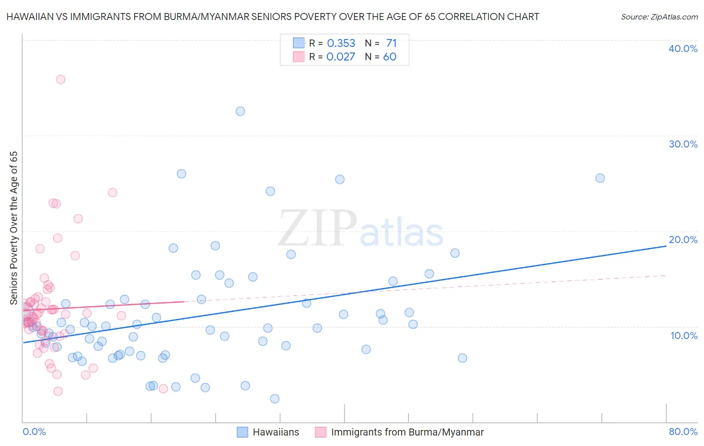 Hawaiian vs Immigrants from Burma/Myanmar Seniors Poverty Over the Age of 65