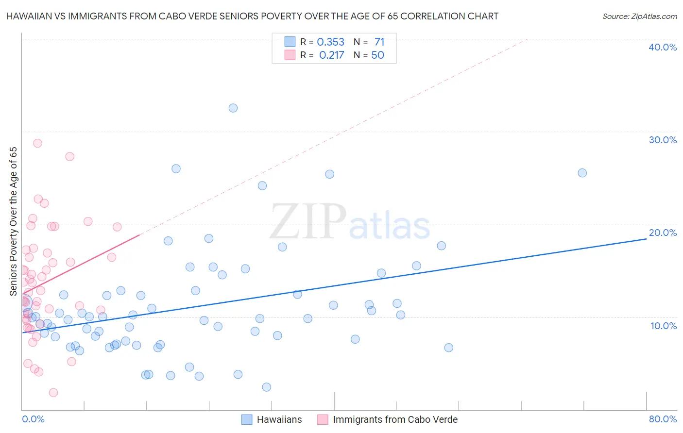 Hawaiian vs Immigrants from Cabo Verde Seniors Poverty Over the Age of 65