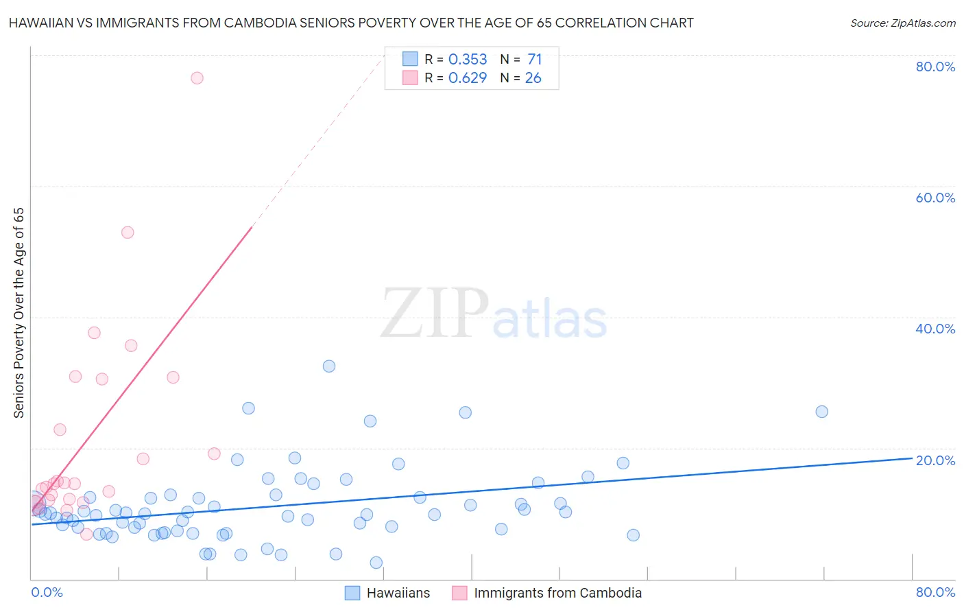 Hawaiian vs Immigrants from Cambodia Seniors Poverty Over the Age of 65