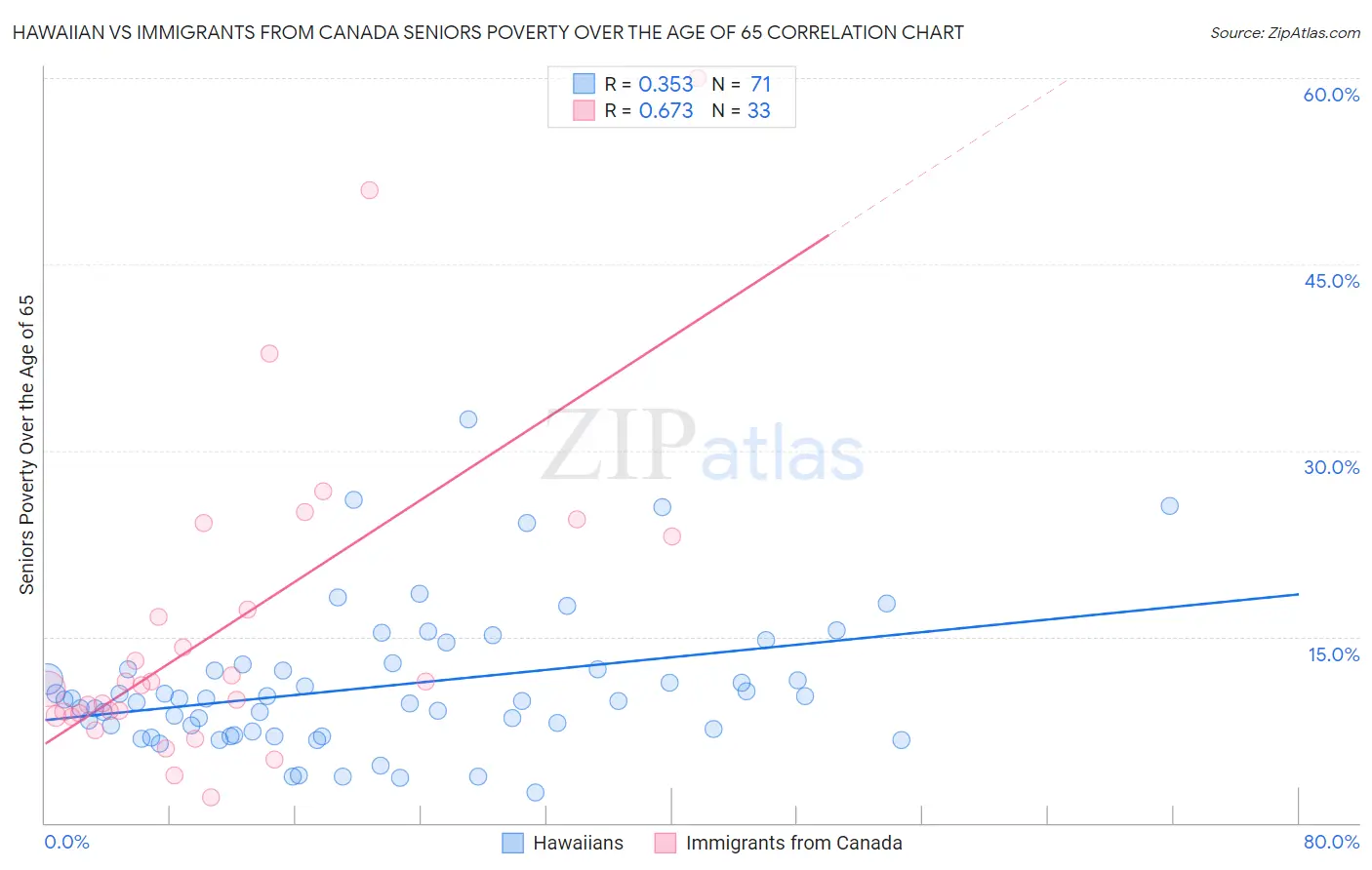 Hawaiian vs Immigrants from Canada Seniors Poverty Over the Age of 65