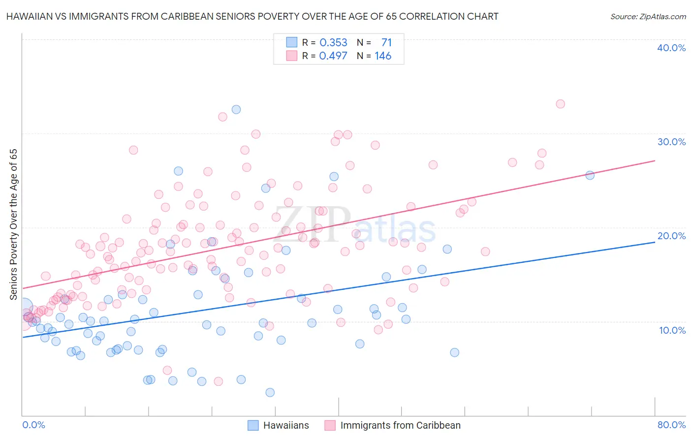 Hawaiian vs Immigrants from Caribbean Seniors Poverty Over the Age of 65