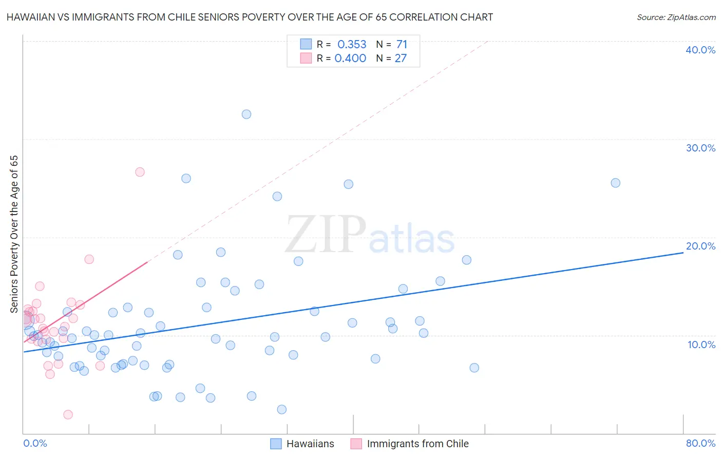 Hawaiian vs Immigrants from Chile Seniors Poverty Over the Age of 65