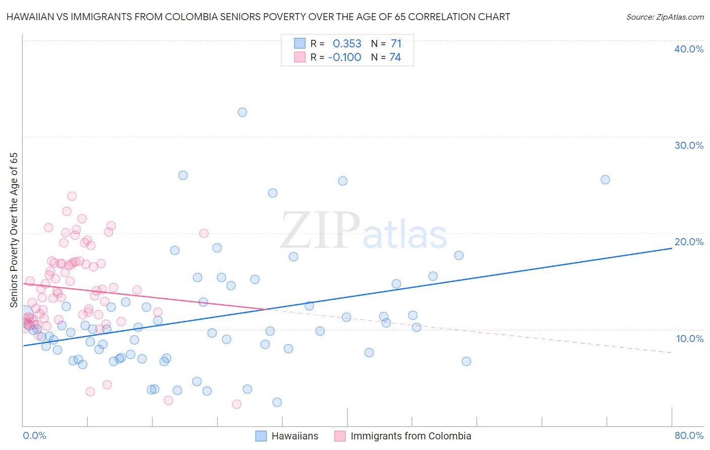 Hawaiian vs Immigrants from Colombia Seniors Poverty Over the Age of 65