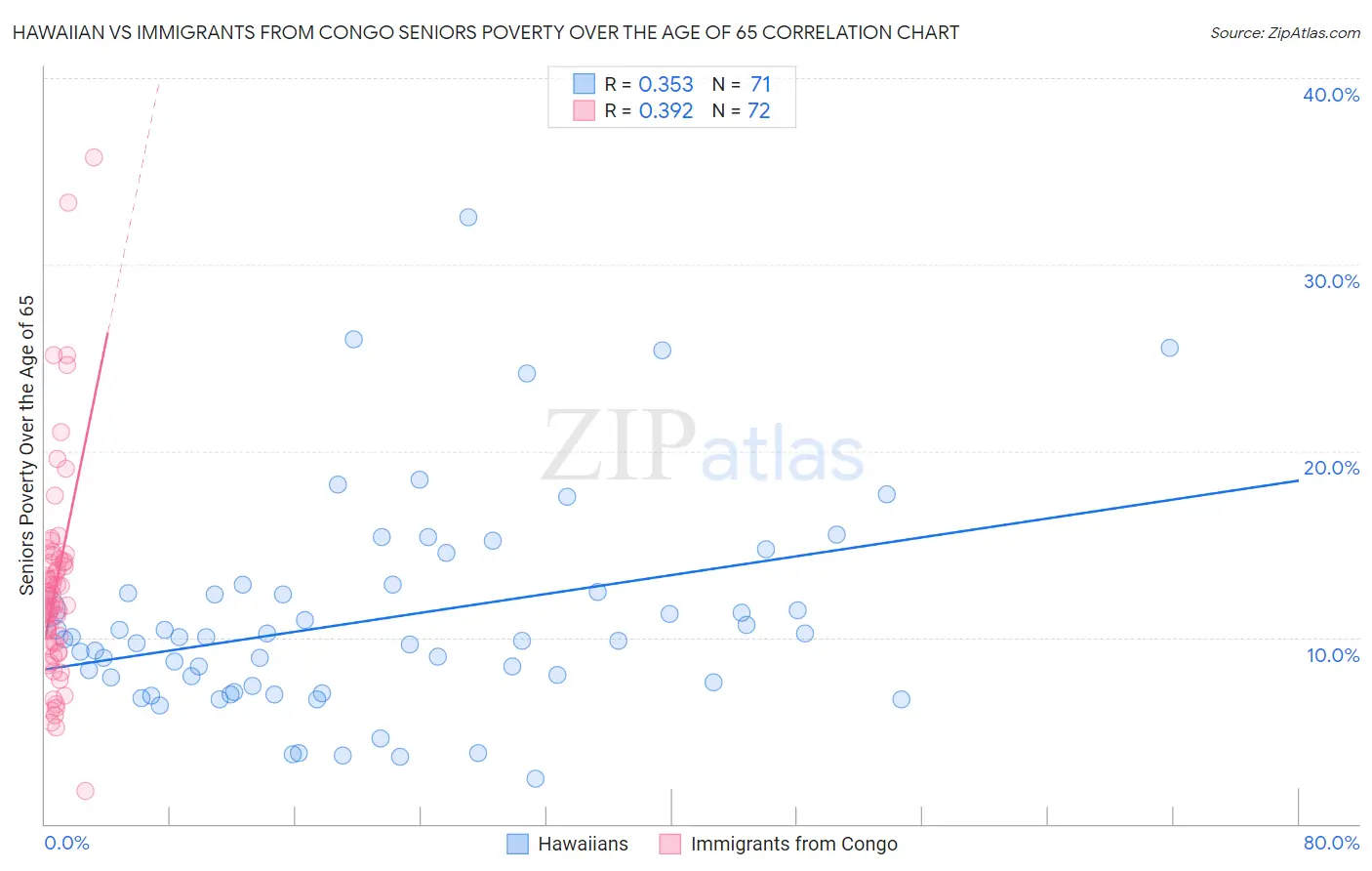 Hawaiian vs Immigrants from Congo Seniors Poverty Over the Age of 65