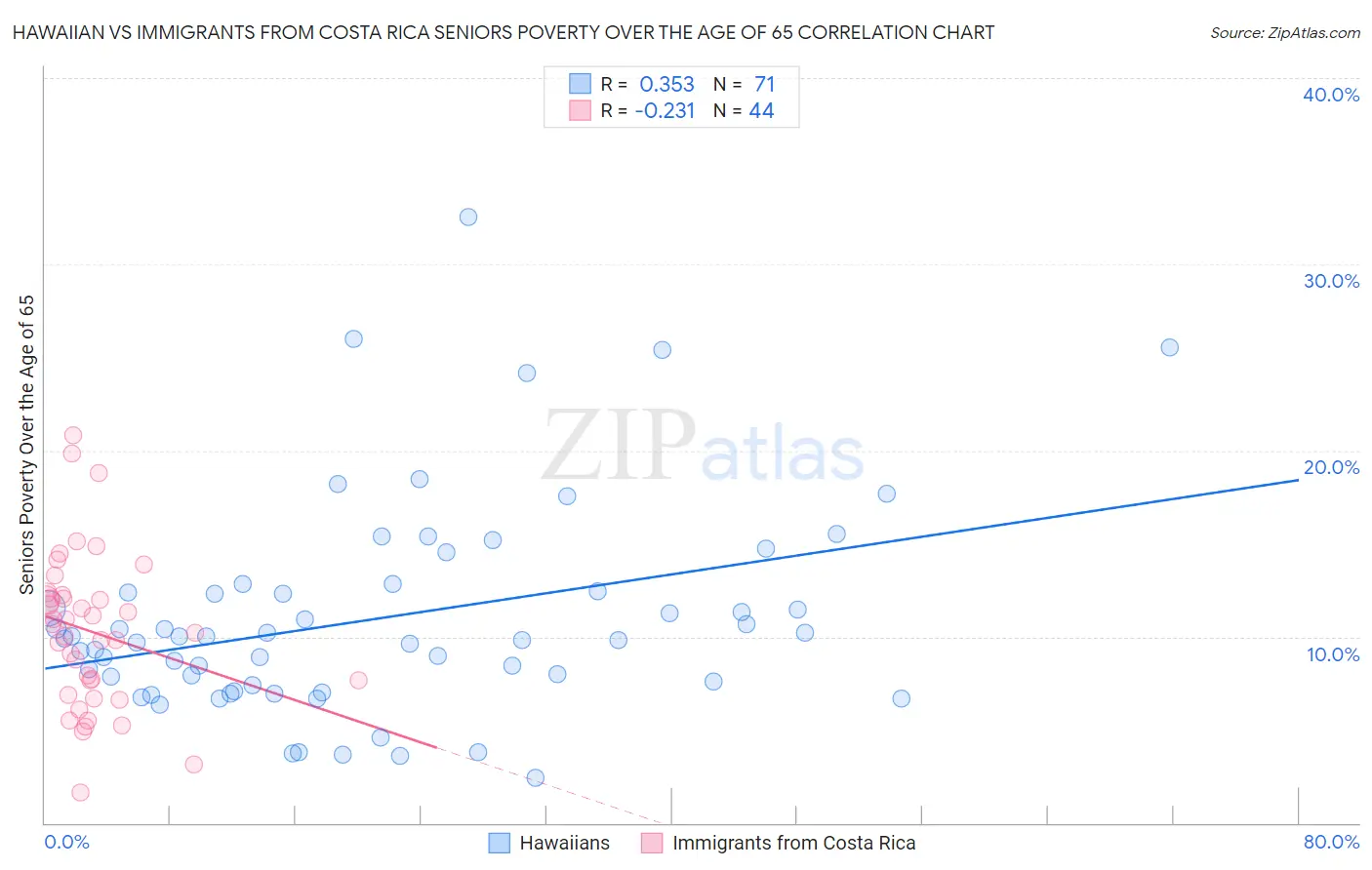 Hawaiian vs Immigrants from Costa Rica Seniors Poverty Over the Age of 65