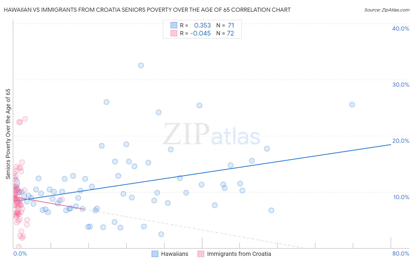 Hawaiian vs Immigrants from Croatia Seniors Poverty Over the Age of 65