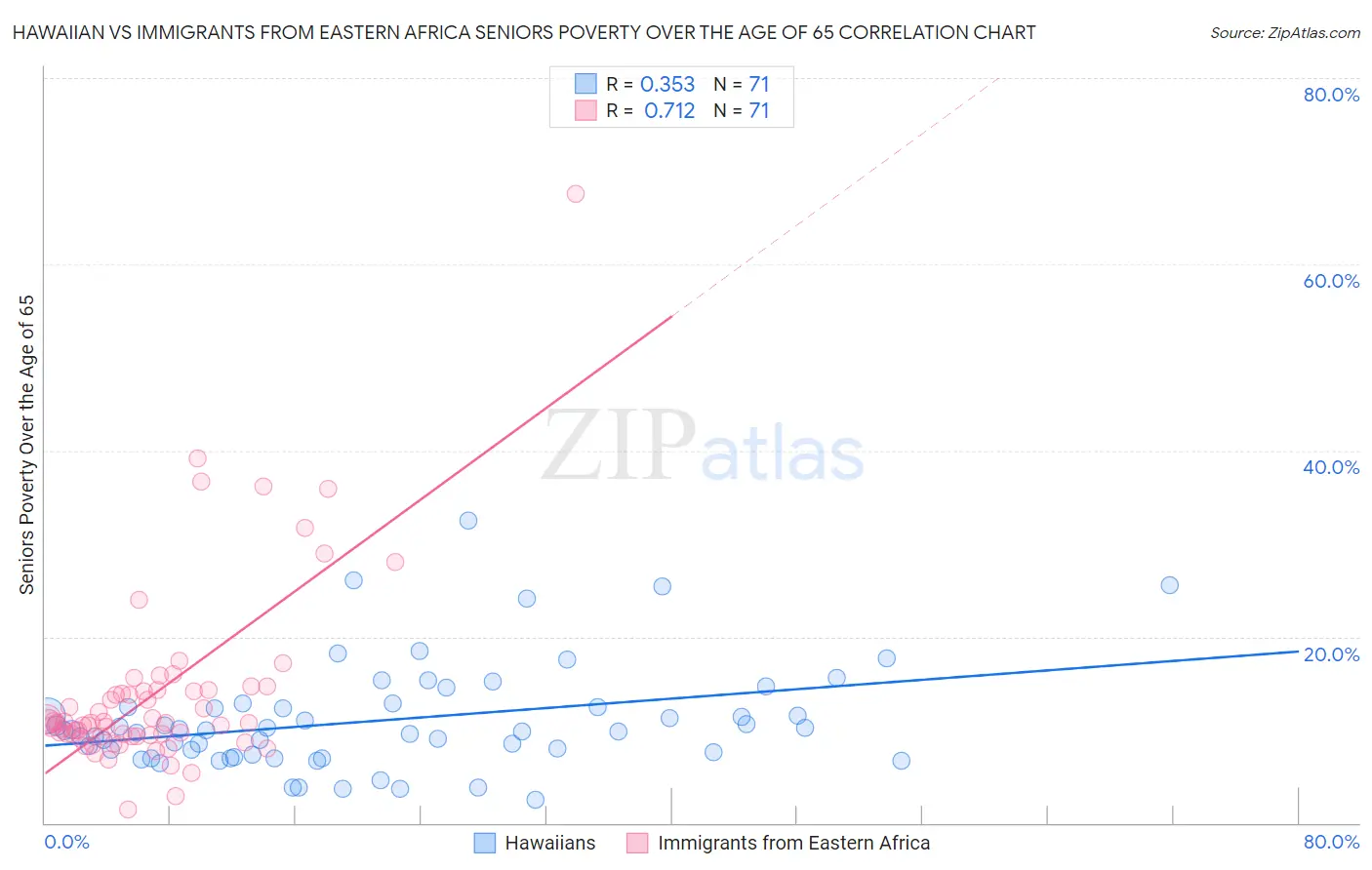 Hawaiian vs Immigrants from Eastern Africa Seniors Poverty Over the Age of 65