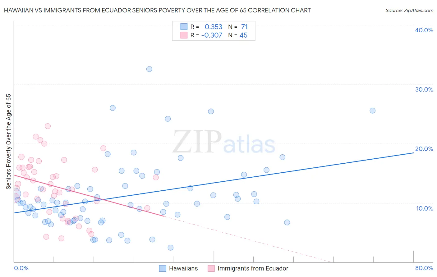 Hawaiian vs Immigrants from Ecuador Seniors Poverty Over the Age of 65