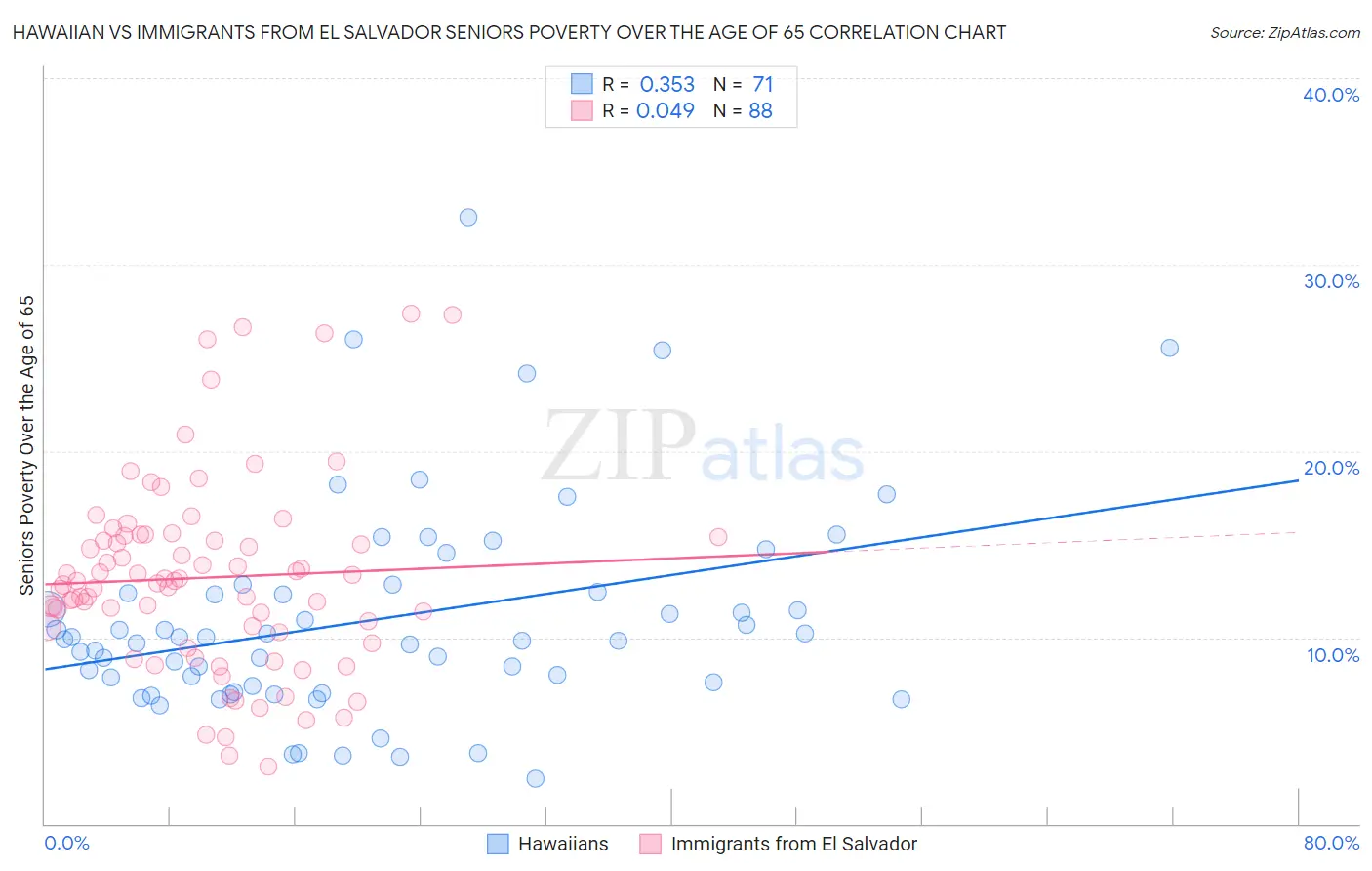 Hawaiian vs Immigrants from El Salvador Seniors Poverty Over the Age of 65