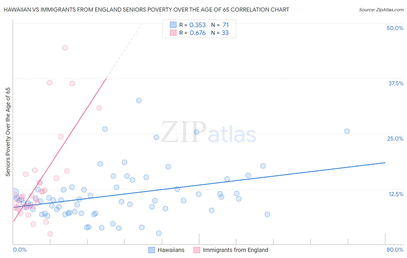 Hawaiian vs Immigrants from England Seniors Poverty Over the Age of 65