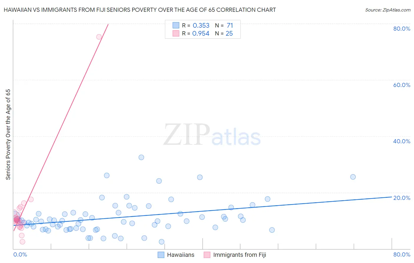 Hawaiian vs Immigrants from Fiji Seniors Poverty Over the Age of 65