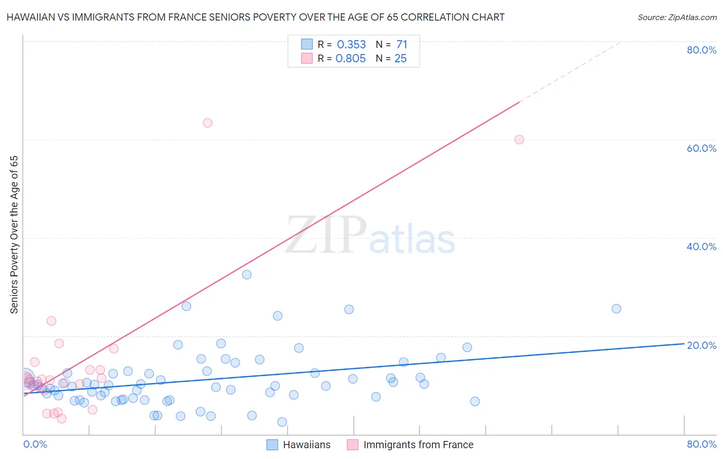 Hawaiian vs Immigrants from France Seniors Poverty Over the Age of 65