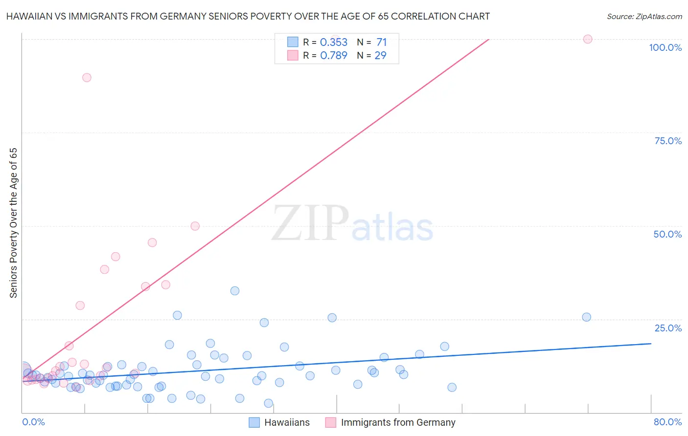 Hawaiian vs Immigrants from Germany Seniors Poverty Over the Age of 65