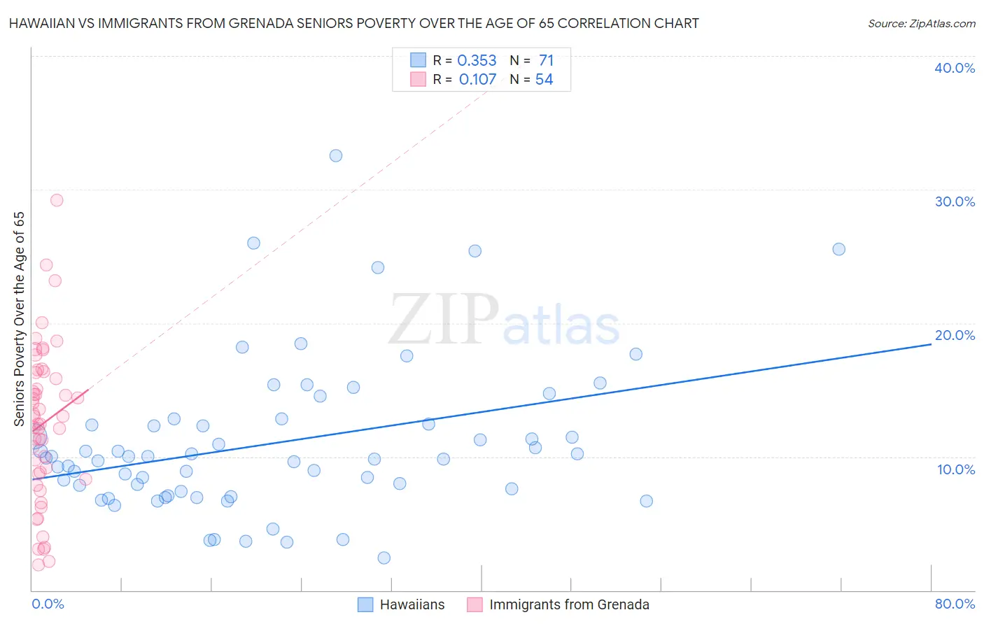 Hawaiian vs Immigrants from Grenada Seniors Poverty Over the Age of 65