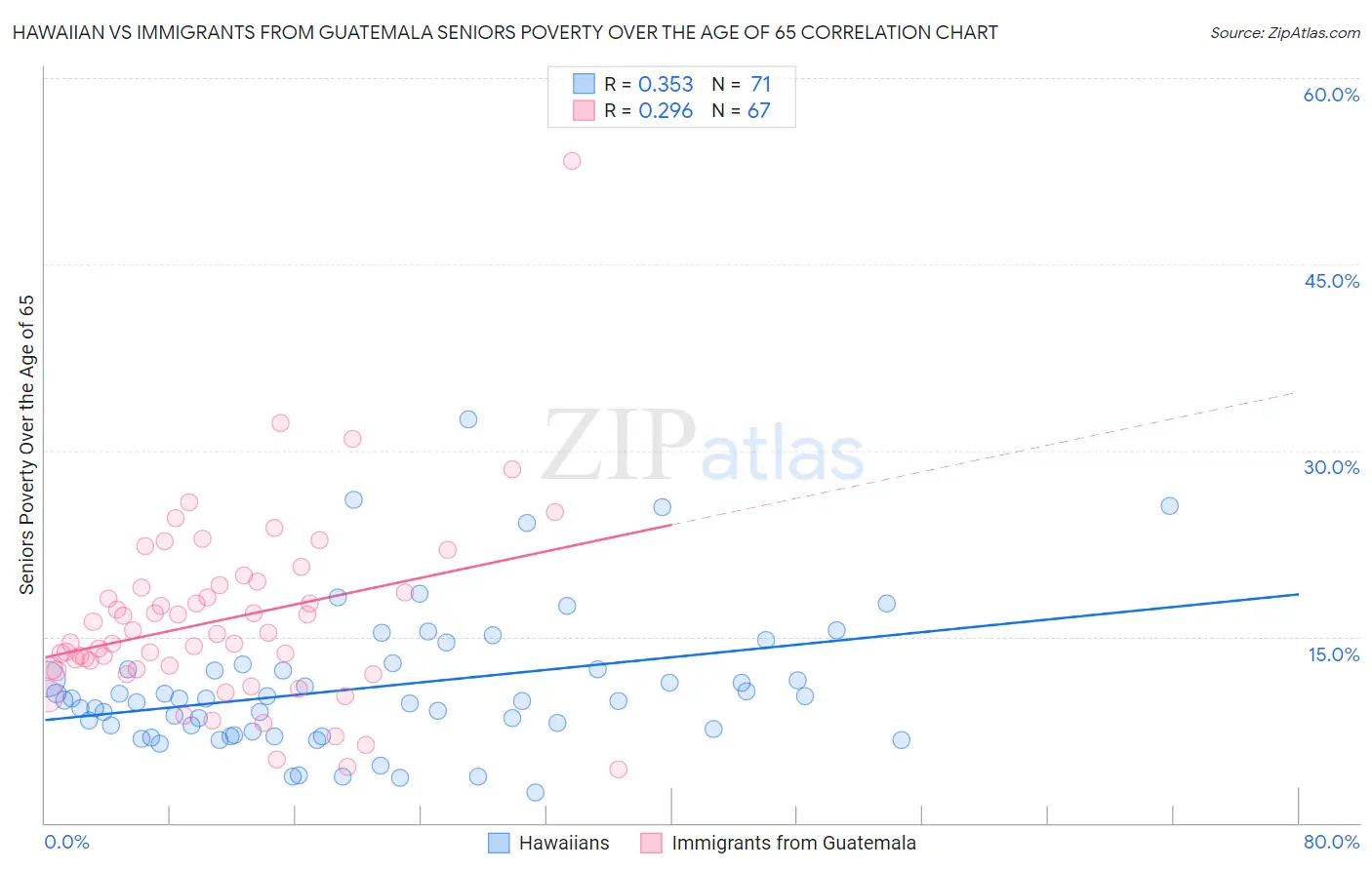 Hawaiian vs Immigrants from Guatemala Seniors Poverty Over the Age of 65