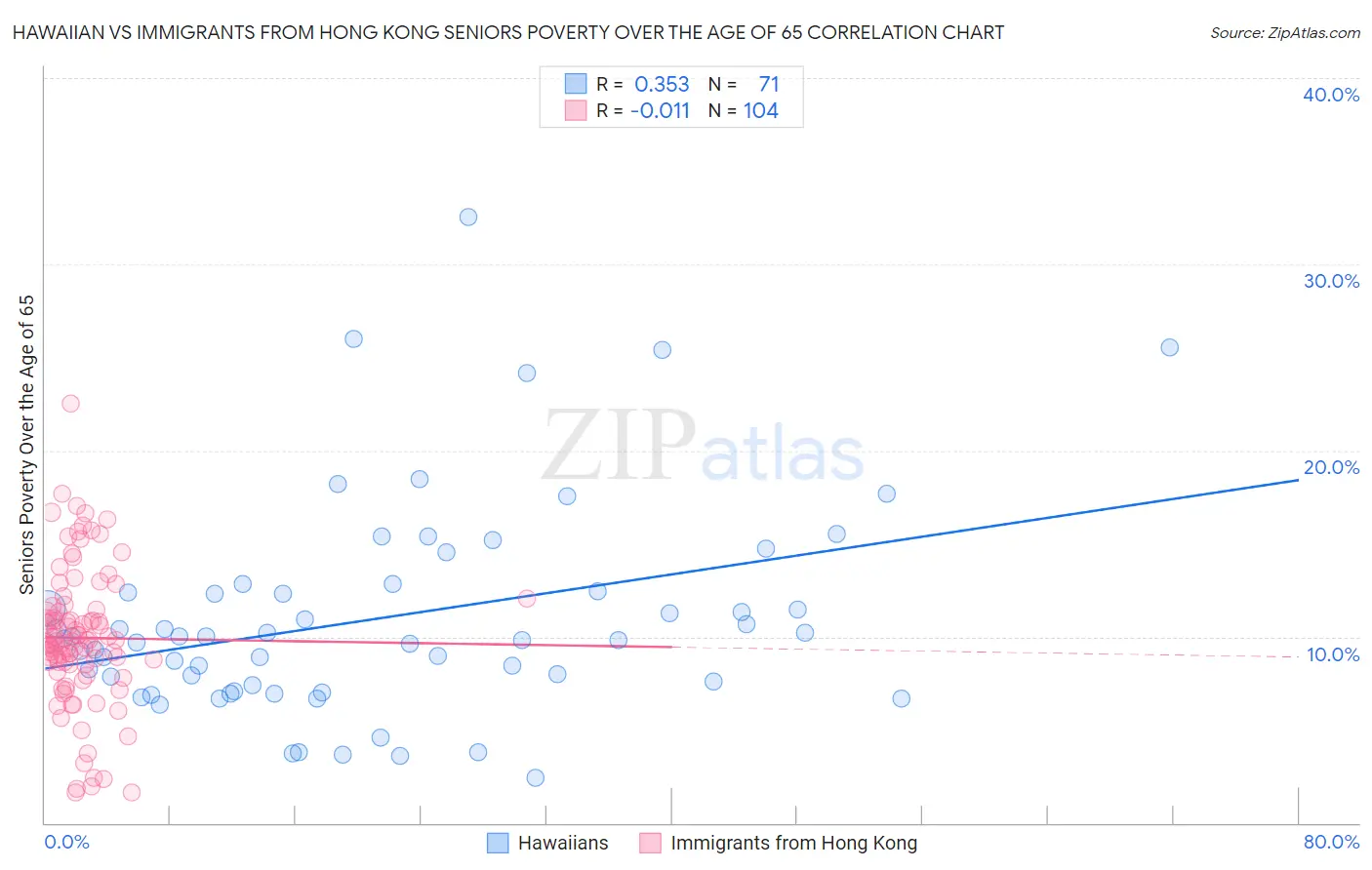 Hawaiian vs Immigrants from Hong Kong Seniors Poverty Over the Age of 65