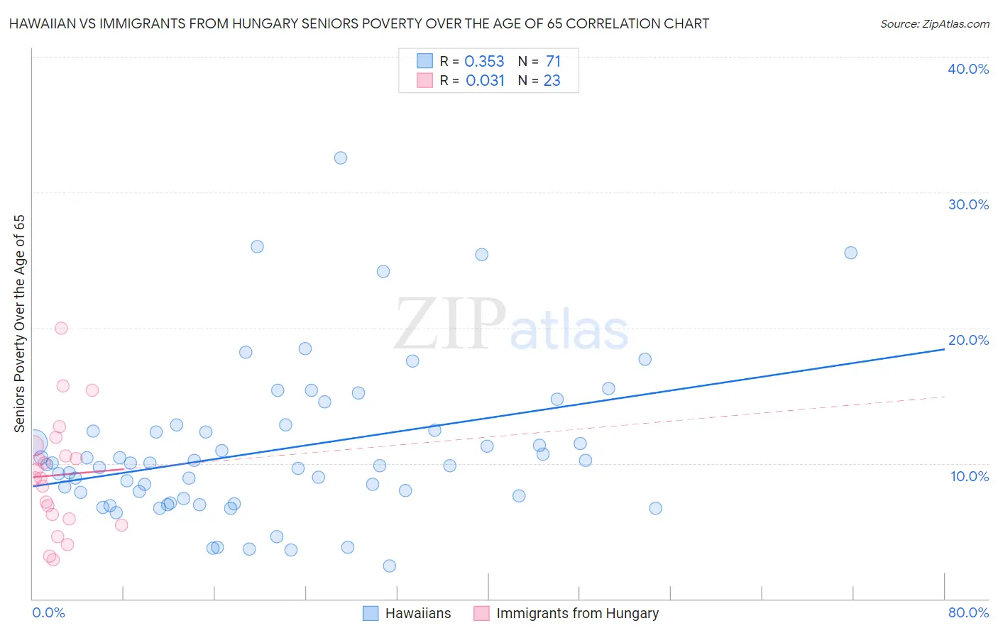 Hawaiian vs Immigrants from Hungary Seniors Poverty Over the Age of 65