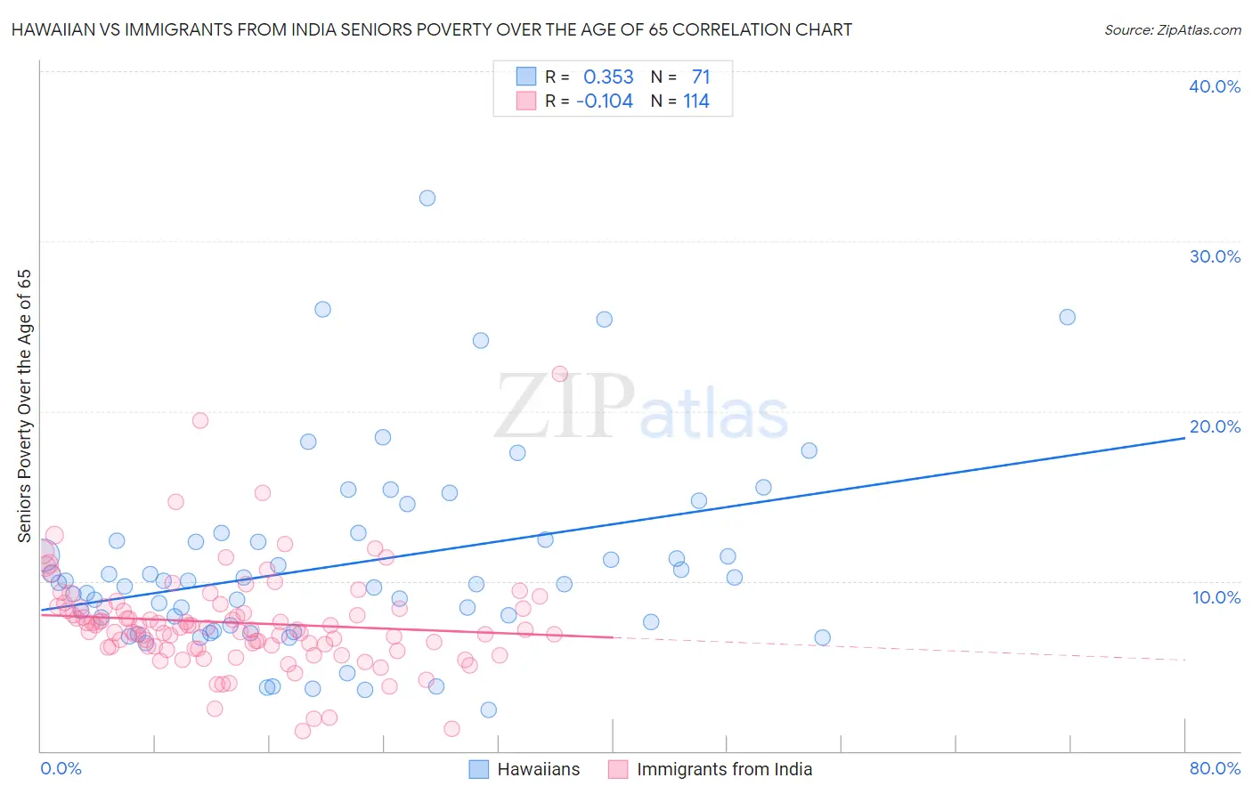 Hawaiian vs Immigrants from India Seniors Poverty Over the Age of 65