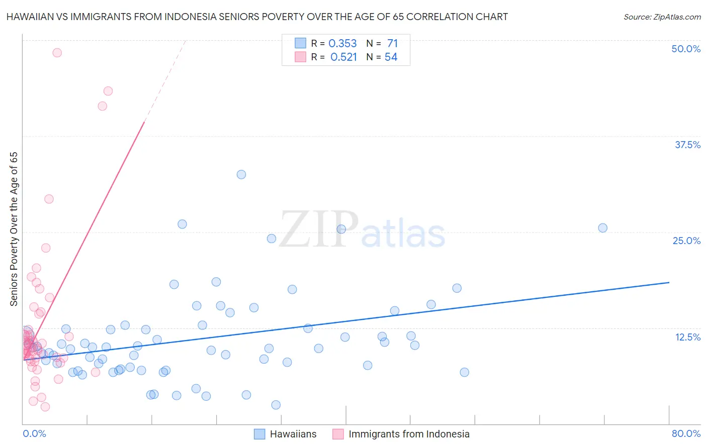 Hawaiian vs Immigrants from Indonesia Seniors Poverty Over the Age of 65