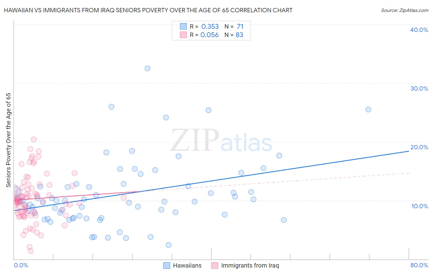 Hawaiian vs Immigrants from Iraq Seniors Poverty Over the Age of 65