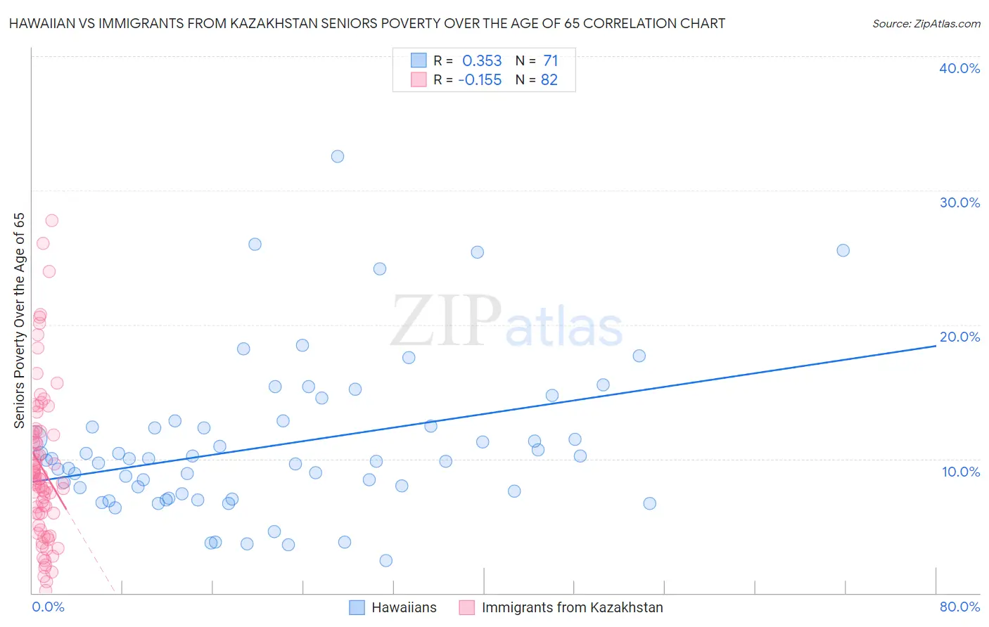 Hawaiian vs Immigrants from Kazakhstan Seniors Poverty Over the Age of 65