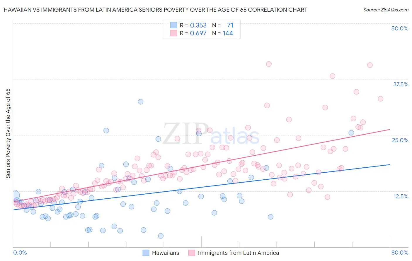 Hawaiian vs Immigrants from Latin America Seniors Poverty Over the Age of 65