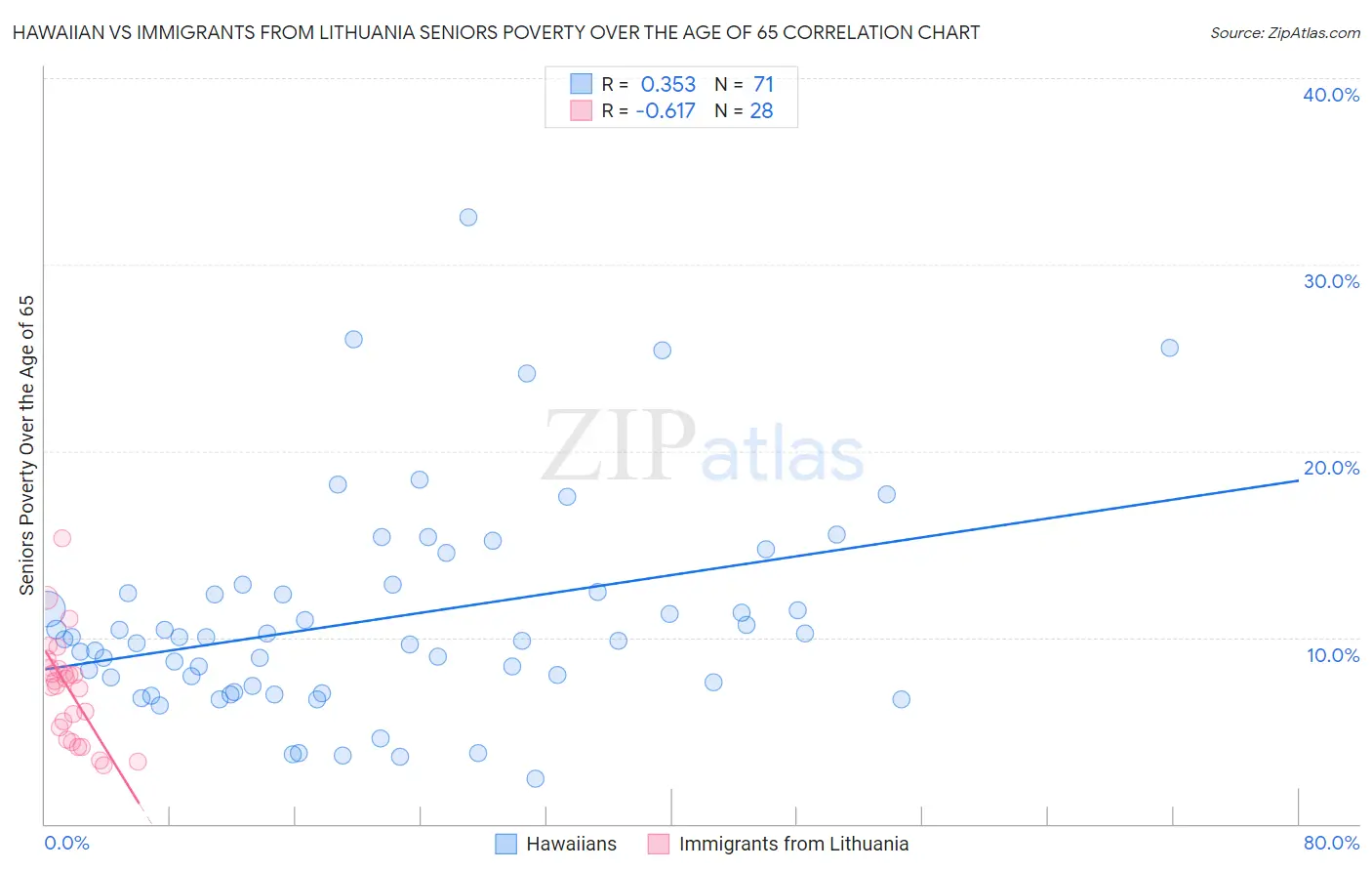 Hawaiian vs Immigrants from Lithuania Seniors Poverty Over the Age of 65