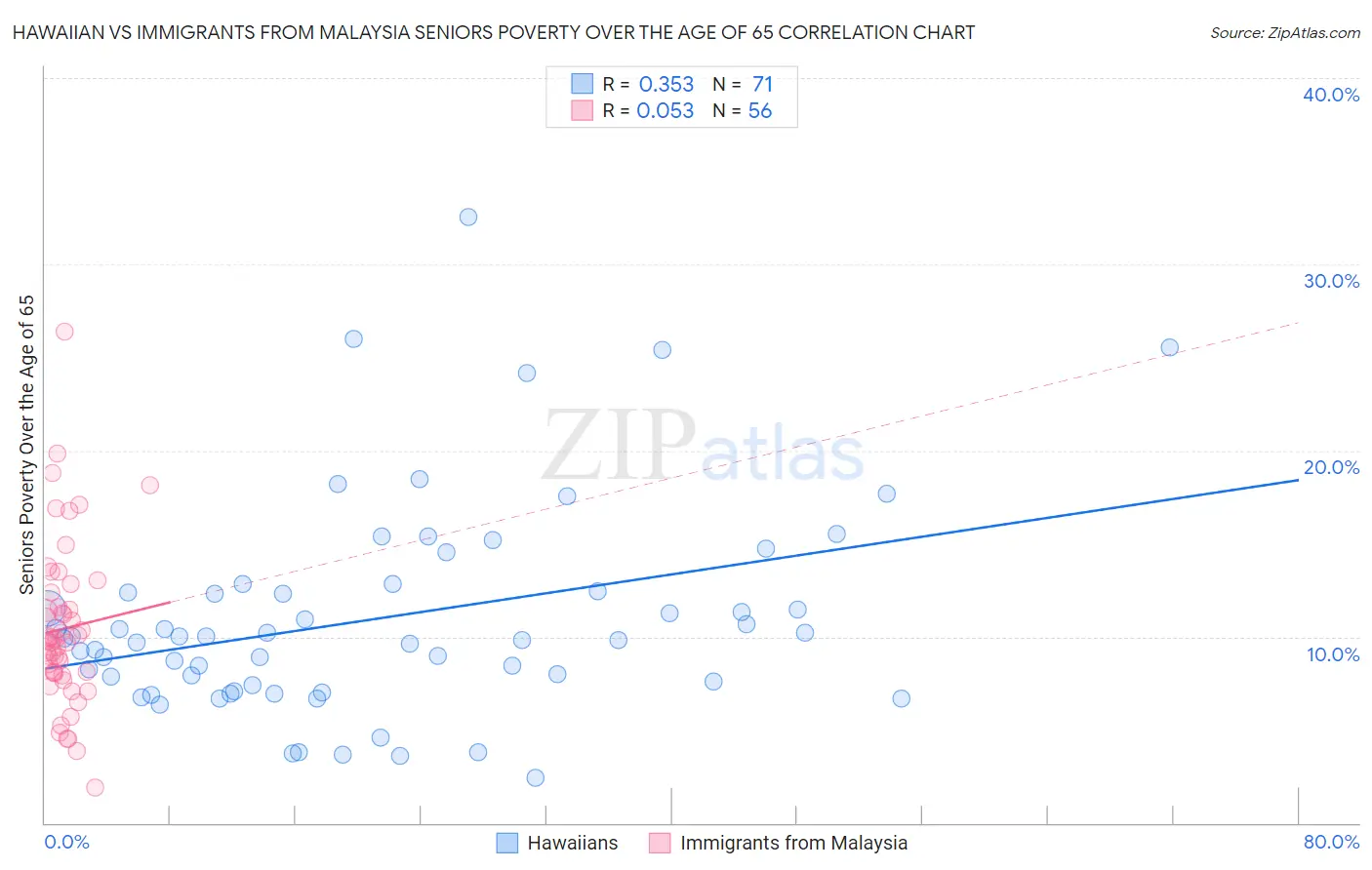 Hawaiian vs Immigrants from Malaysia Seniors Poverty Over the Age of 65