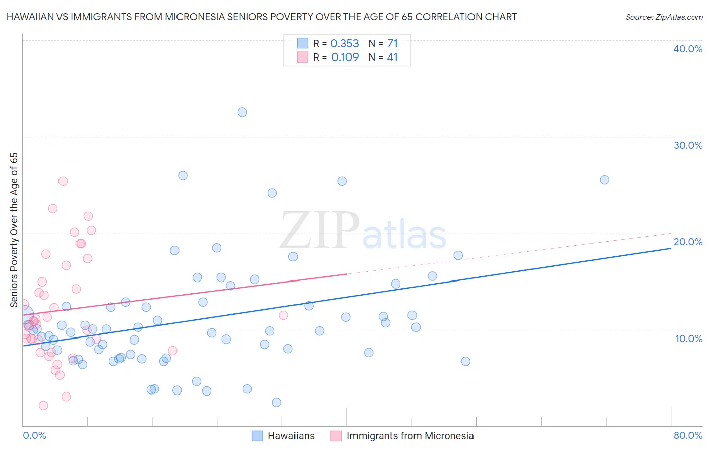 Hawaiian vs Immigrants from Micronesia Seniors Poverty Over the Age of 65